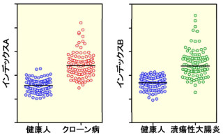 慶応大と味の素、潰瘍性大腸炎やクローン病向けの病態評価技術を開発