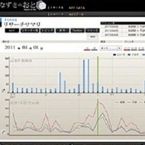 NTTデータ、Twitter上の重要なツイートを通知する速報サービスを提供