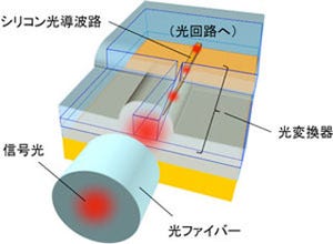 産総研、光集積回路と光ファイバを直接光結合する技術を開発