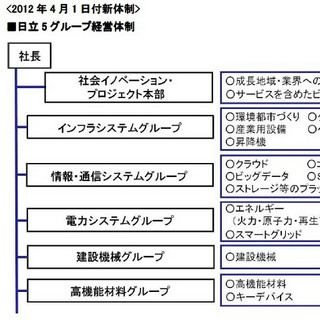 日立が4月1日より経営体制を変更 - グループ事業を5つに再編