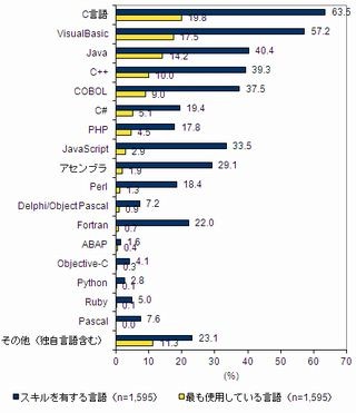 国内ソフトウェア開発者が最もよく使う言語、必要な言語は? - IDC