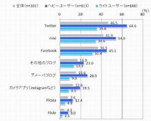 スマホユーザーが最も写真をアップロードしているSNSは?