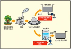 産総研ら、高選択・高効率な放射性セシウム吸着剤の量産化に成功