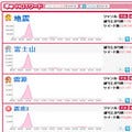 地震への関心、再び高まる - 1月のTwitter利用動向