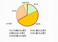 スマホを利用するようになって通信費が増えた家庭は6割、その金額は?