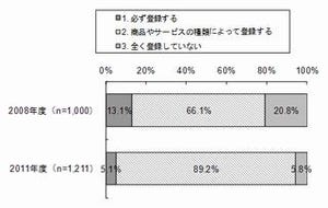 確実に記憶できるインターネットサービスのIDとパスワードの数は?