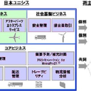 NTTロジスコ、ユニシスの在庫管理ソリューションをSaaSで提供