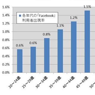 Facebookの活用に積極的なのは40代 - ニフティとコムニコが調査