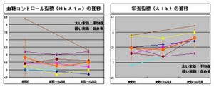 味の素、アミノ酸「L-イソロイシン」が糖尿病に効果があることを実証