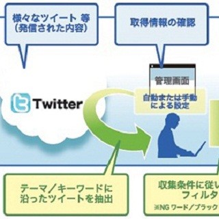 BST、Twitter情報を抽出・選別して公開するサービス「Twise」の提供を開始