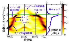 NIMS、高温超伝導体実現のカギとして「モット転移」近傍の謎を統一的に解明