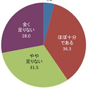 勤務先の地震・災害対策が万全ではないと感じる人は約6割