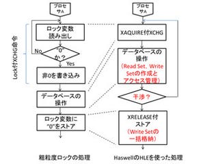 トランザクションメモリのサポートが明らかとなったIntelのHaswell