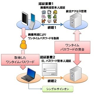 クレスコら、画像再認型本人認証を活用したワンタイムパスワードシステム