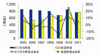 2011年第4四半期と国内PC市場、シェアトップのベンダーは?