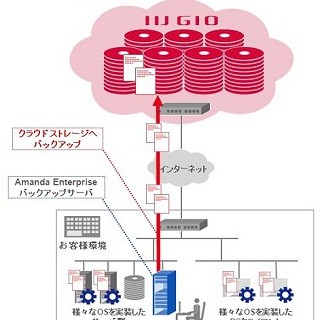 IIJとアキュテクス、クラウドストレージ活用のバックアップで協力