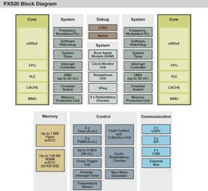 Freescale、PowerPCコアの「PXS20」MCUの出荷を開始