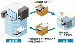 パナソニック、各種記憶装置に対応した法人向けデータ消去サービス