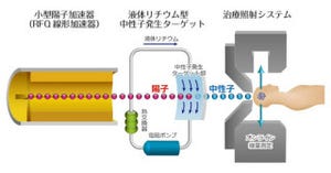 東工大ら、がん治療のBNCT療法を陽子加速器で使えるようにする技術を開発