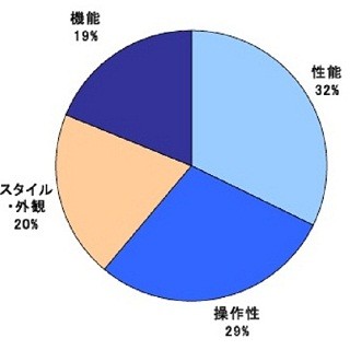 2012年顧客満足度No.1のスマホベンダー、携帯電話ベンダーは?