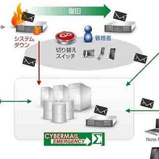 サイバーソリューションズ、BCP対策用の電子メールサービス提供