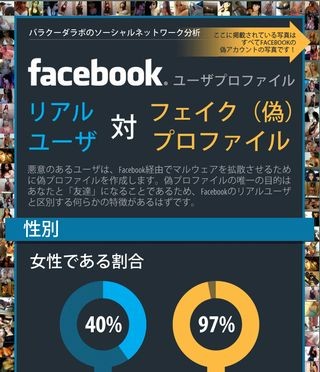 約60%はバイセクシャルと名乗る!? Facebookの偽アカウントの特徴は?