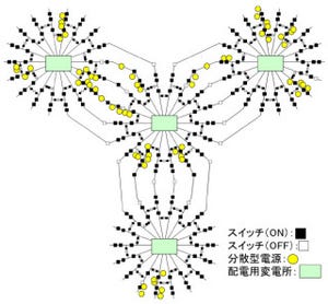 早大など、スマートグリッド用の効率的な送電を実現するアルゴリズムを開発