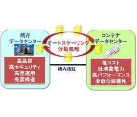 NSW、ハイブリッドデータセンターの実現に向けた実証実験を開始