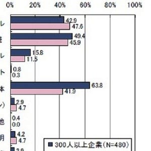 パッチ適用、サーバは4割クライアントはユーザー任せ/不明が6割超