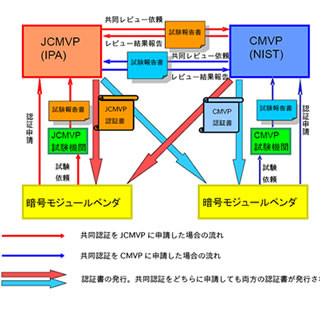 IPAと米国NIST、暗号モジュール認証制度の共同認証に合意