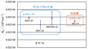 キログラム原器から基礎物理定数へ - 産総研がアボガドロ定数を高精度化