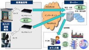 OKI、同時に最大20人の年齢/性別を判別できる客層分析システム