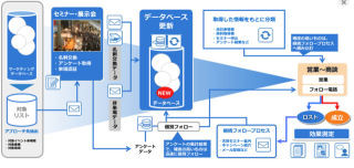 メジャース、マーケティングデータベース運用代行サービス