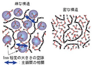 高分子の溶融体は圧力の違いで2つの顔を持つ - 慶応大などが発見