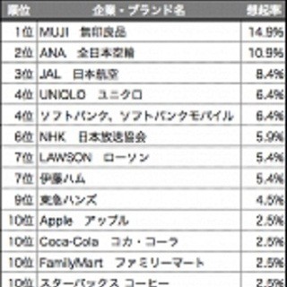 SNSを利用するなかでユーザーに最も魅力的と思われているブランドは?