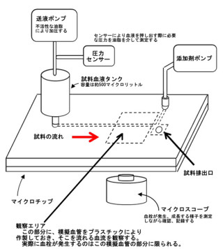 JST、新たなマイクロチップ方式の「血栓形成能解析システム」の頒布開始