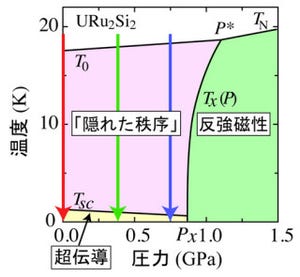 阪大など、超伝導と密接に関係する電気抵抗をウラン化合物超伝導体で発見