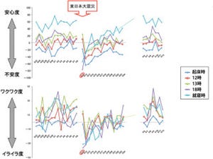 理研、個人の気分を簡単に入力できるシステム「KOKOROスケール」を開発