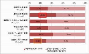 クラウドの利用が最も多いのは基幹系システム - NTTデータ経営研究所