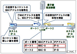 NICT、量子鍵配送とリンクした「ネットワークスイッチ」を開発