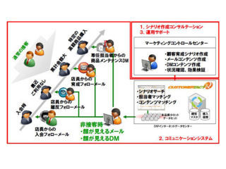 DNP、顧客フォロー業務の標準化を支援するCRMサービスを提供