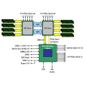 Intel、Xeon E5ファミリの内部を読み解く - PCIe 3.0を最大40レーン搭載