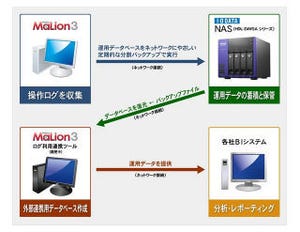 インターコムとアイ・オーが協業、IT機器の操作ログをNASにバックアップ