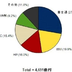 2011年国内サーバ市場、シェア首位は? - 前年増の成長率に「京」が寄与