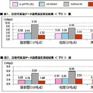 次世代高速データ通信、最も速いのは○○ - 下りで他社平均の2.5倍