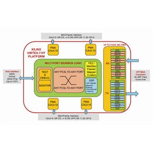 Xilinx、デュアル100Gbpsギアボックスソリューションを発表