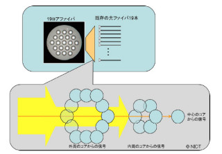 NICTなど、19コア光ファイバなどを用いて305Tbpsの信号伝送に成功