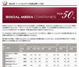 ソーシャルメディア活用企業トップ50が発表、第1位はどの企業?