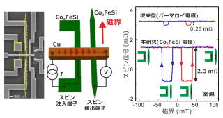 JSTと九大、「純スピン流」の生成効率を1桁改善することに成功