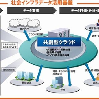 NTTデータら、被災地復興支援に向け社会インフラデータ活用基盤整備事業